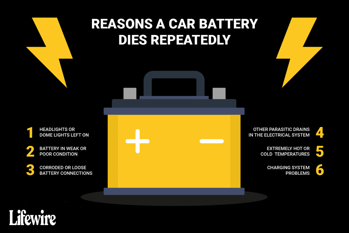 車のバッテリーが上がり続ける6つの理由