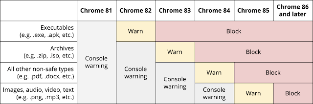 Google Chrome அனைத்து பாதுகாப்பற்ற பதிவிறக்கங்களையும் விரைவில் தடுக்கும்