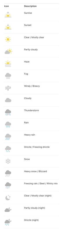 Was bedeuten die iPhone-Wettersymbole?