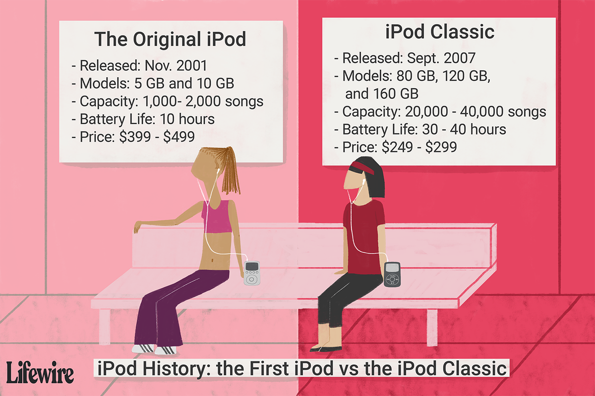 iPodin historia: ensimmäisestä iPodista iPod Classiciin