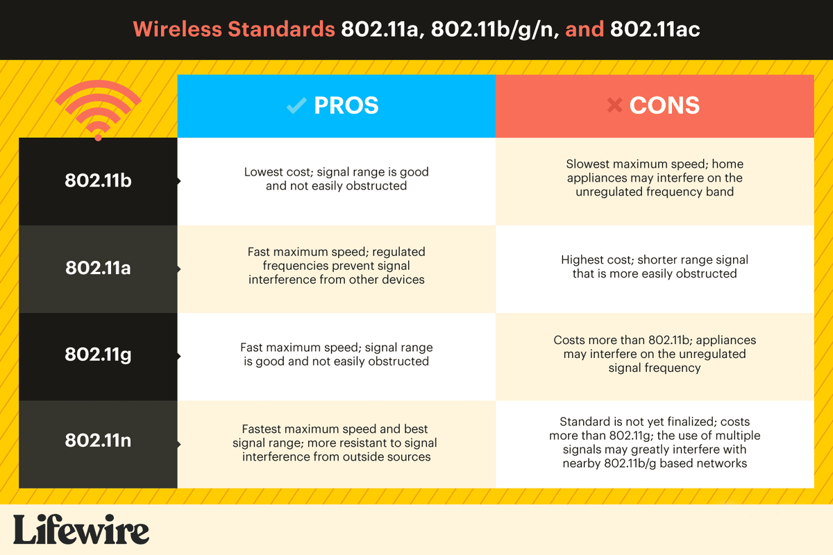 Giải thích về các tiêu chuẩn 802.11: 802.11ax, 802.11ac, 802.11b/g/n, 802.11a