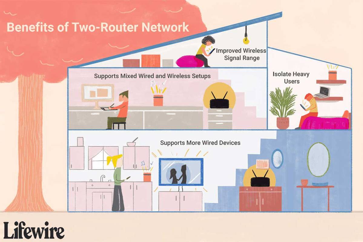 Czy w tej samej sieci domowej można używać dwóch routerów?