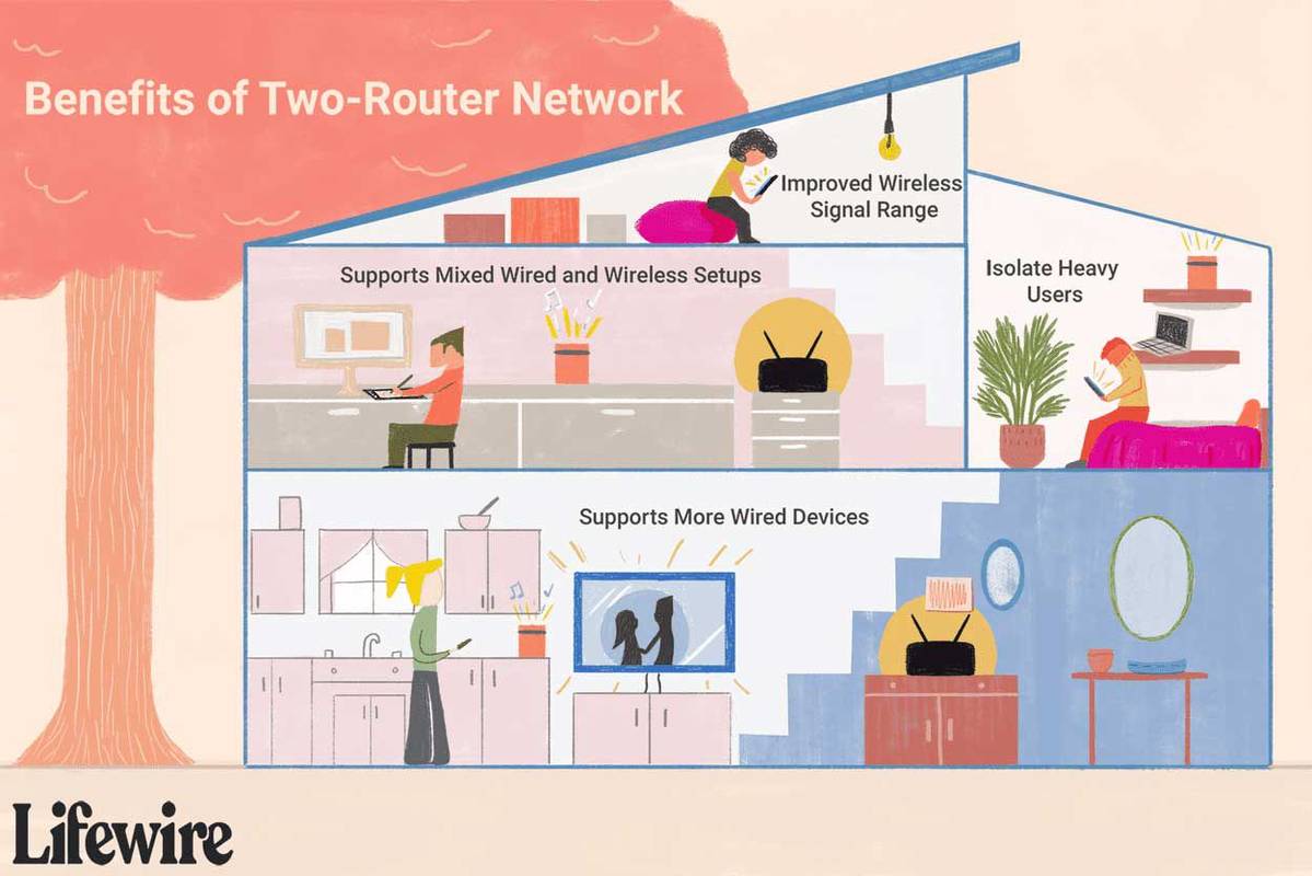 Használható két router ugyanazon az otthoni hálózaton?