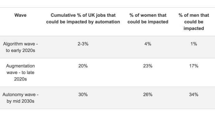 PricewaterhouseCoopers, işlerin üçte birinin otomasyon nedeniyle kaybedilebileceğini ve ilk olarak kadınların etkileneceğini tahmin ediyor