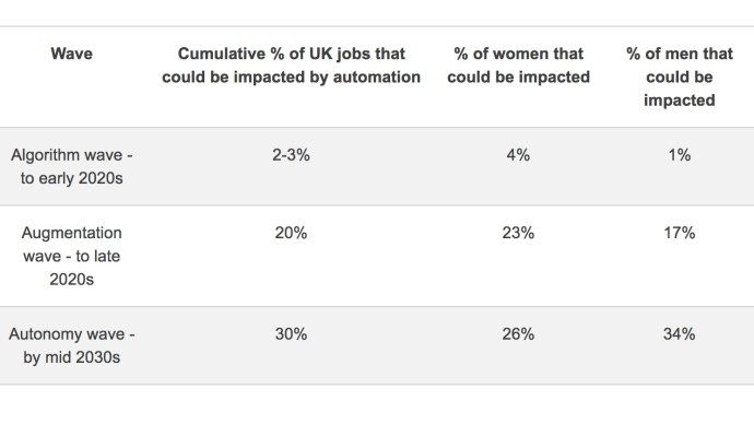 Ang isang katlo ng mga trabaho ay maaaring mawala sa automation, at ang mga kababaihan ay unang tatamaan, hinulaan ng PricewaterhouseCoopers
