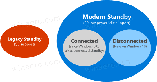 Sprawdź, czy podłączony lub odłączony Modern Standby w systemie Windows 10