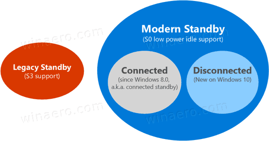 Überprüfen Sie, ob in Windows 10 der moderne Standby-Modus verbunden oder nicht verbunden ist