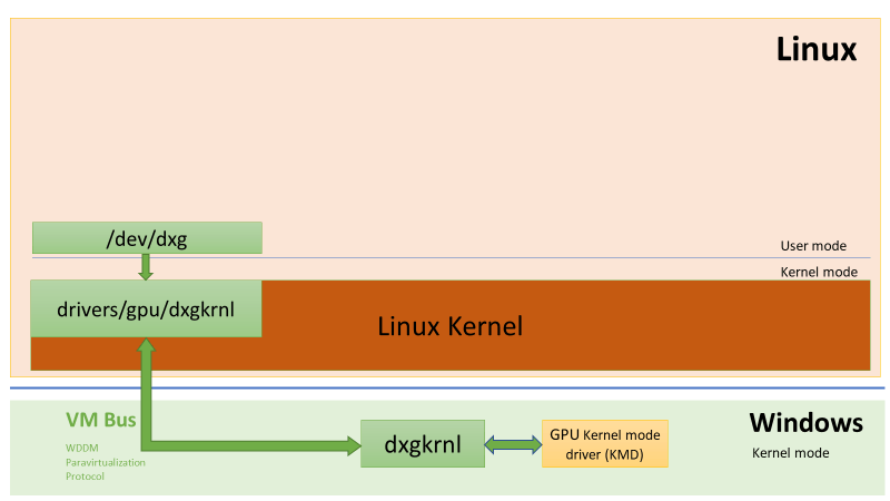 WSL은 21H1 빌드로 Linux에서 DirectX 지원을 받게됩니다.