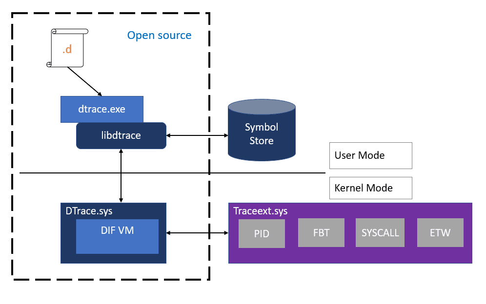 DTrace on nüüd Windowsis saadaval