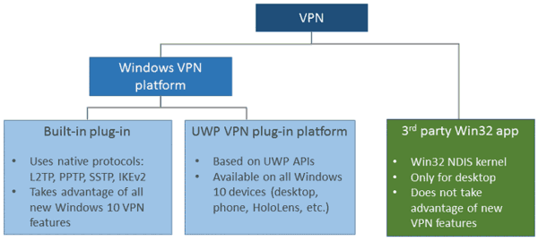 VPN-ühenduse seadistamine Windows 10-s