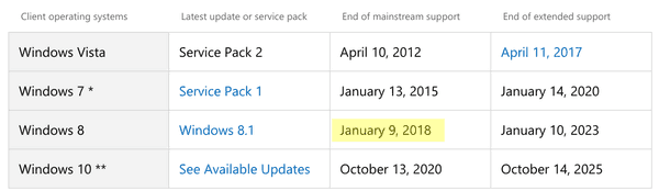 Windows8.1の主流サポートは終了しました