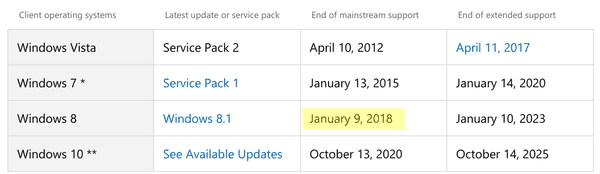 विंडोज 8.1 के लिए मुख्यधारा का समर्थन समाप्त हो गया है